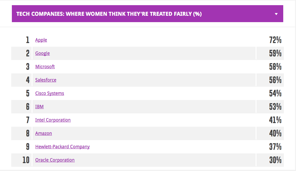 List Of Tech Companies Where Women Report Equal Treatment